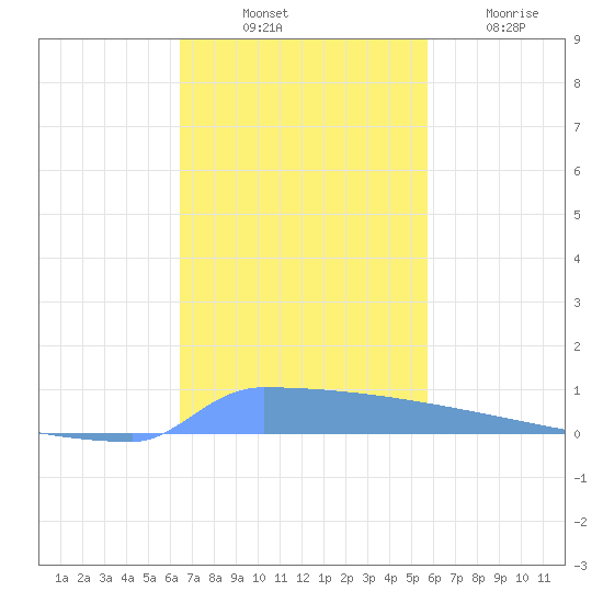 Vieques tide chart for Monday, November 18, 2024