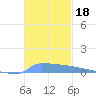 Vieques tide chart for Monday, November 18, 2024