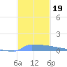 Vieques tide chart for Tuesday, November 19, 2024