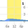Vieques tide chart for Friday, November 1, 2024