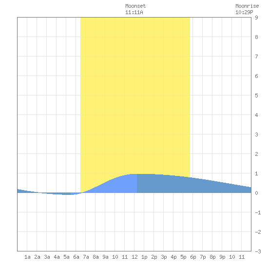 Vieques tide chart for Wednesday, November 20, 2024