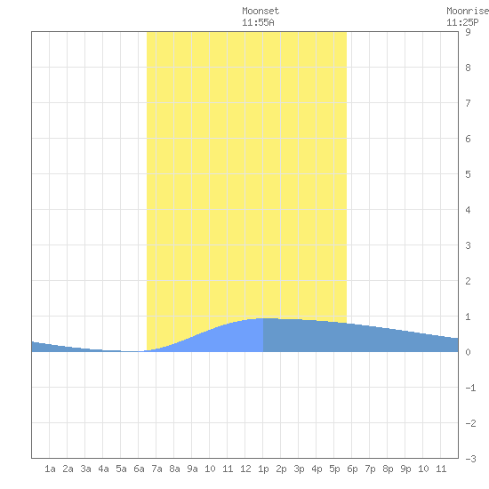 Vieques tide chart for Thursday, November 21, 2024