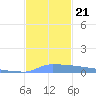Vieques tide chart for Thursday, November 21, 2024