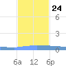 Vieques tide chart for Sunday, November 24, 2024