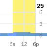 Vieques tide chart for Monday, November 25, 2024
