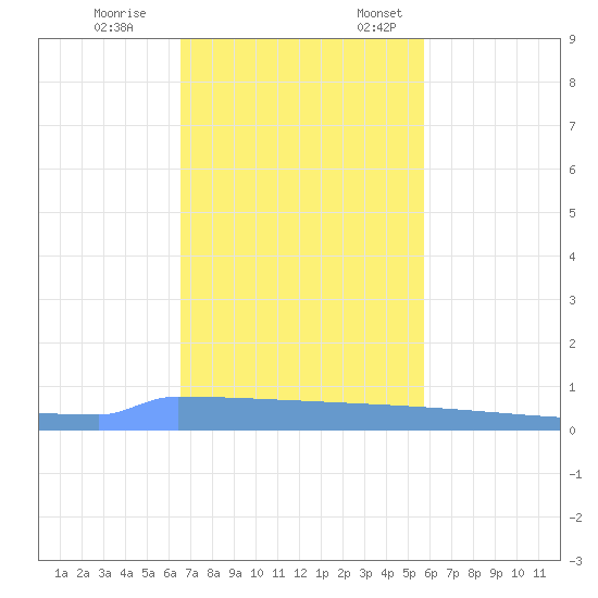 Vieques tide chart for Tuesday, November 26, 2024