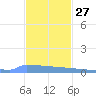 Vieques tide chart for Wednesday, November 27, 2024