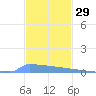 Vieques tide chart for Friday, November 29, 2024