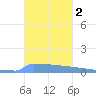Vieques tide chart for Saturday, November 2, 2024