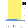 Vieques tide chart for Saturday, November 30, 2024