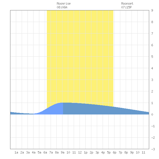 Vieques tide chart for Sunday, November 3, 2024
