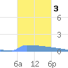 Vieques tide chart for Sunday, November 3, 2024