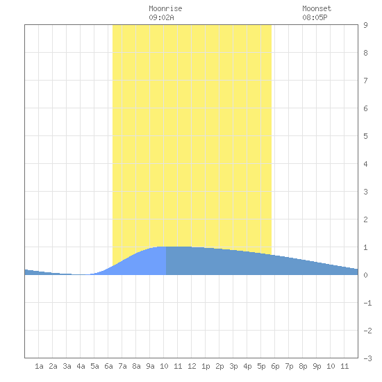 Vieques tide chart for Monday, November 4, 2024
