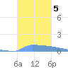Vieques tide chart for Tuesday, November 5, 2024