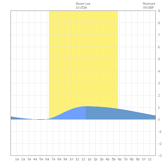 Vieques tide chart for Wednesday, November 6, 2024