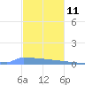 Vieques tide chart for Wednesday, December 11, 2024