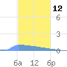 Vieques tide chart for Thursday, December 12, 2024