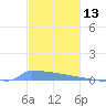 Vieques tide chart for Friday, December 13, 2024