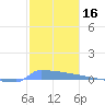 Vieques tide chart for Monday, December 16, 2024