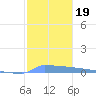 Vieques tide chart for Thursday, December 19, 2024