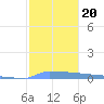 Vieques tide chart for Friday, December 20, 2024