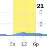 Vieques tide chart for Saturday, December 21, 2024