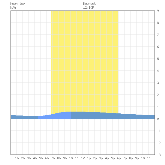 Vieques tide chart for Sunday, December 22, 2024