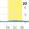 Vieques tide chart for Sunday, December 22, 2024