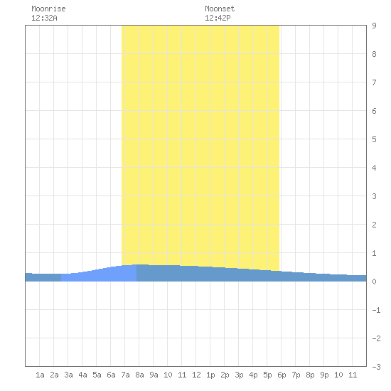 Vieques tide chart for Monday, December 23, 2024