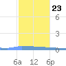 Vieques tide chart for Monday, December 23, 2024
