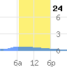 Vieques tide chart for Tuesday, December 24, 2024