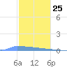 Vieques tide chart for Wednesday, December 25, 2024
