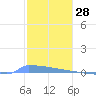 Vieques tide chart for Saturday, December 28, 2024
