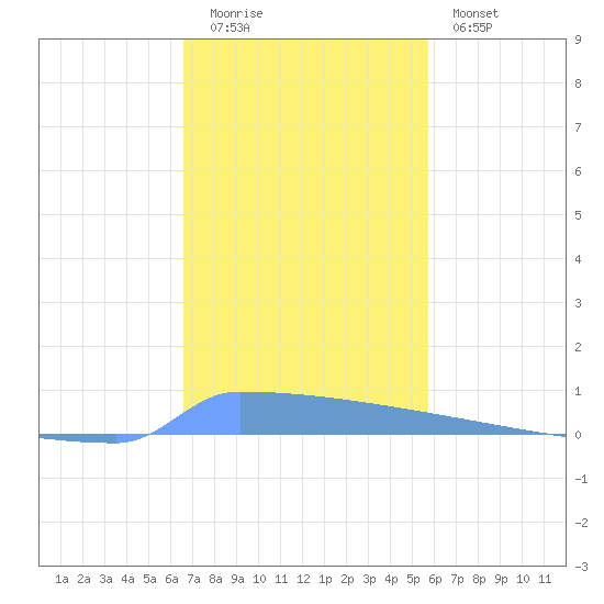 Vieques tide chart for Monday, December 2, 2024
