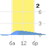 Vieques tide chart for Monday, December 2, 2024