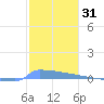 Vieques tide chart for Tuesday, December 31, 2024