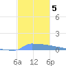 Vieques tide chart for Thursday, December 5, 2024
