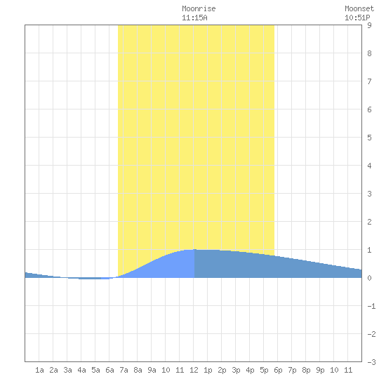 Vieques tide chart for Friday, December 6, 2024