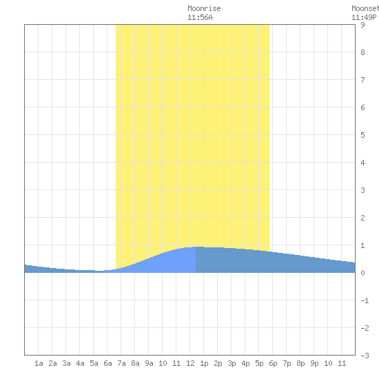 Vieques tide chart for Saturday, December 7, 2024