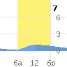Vieques tide chart for Saturday, December 7, 2024