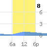 Vieques tide chart for Sunday, December 8, 2024
