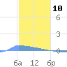 Vieques tide chart for Friday, January 10, 2025