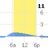 Vieques tide chart for Saturday, January 11, 2025