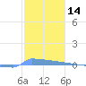 Vieques tide chart for Tuesday, January 14, 2025