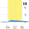 Vieques tide chart for Thursday, January 16, 2025