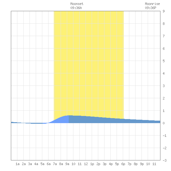 Vieques tide chart for Friday, January 17, 2025