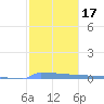 Vieques tide chart for Friday, January 17, 2025