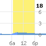 Vieques tide chart for Saturday, January 18, 2025