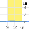 Vieques tide chart for Sunday, January 19, 2025