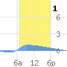 Vieques tide chart for Wednesday, January 1, 2025